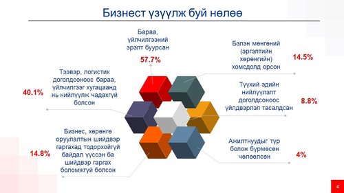 Covid-19 вирусээс урьдчилан сэргийлэх арга хэмжээний бизнест үзүүлж байгаа үр нөлөө судалгааны дүнг танилцуулж байна
