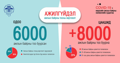 Covid-19 вирусийн ажлын байрны нөлөөллийн судалгааг танилцуулж байна