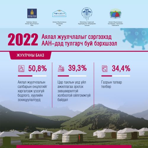 Аялал жуулчлалын салбарын аж ахуйн нэгжүүдийн орлого дунджаар 76% буурсан бол ажлын байр 63%-иар хорогджээ