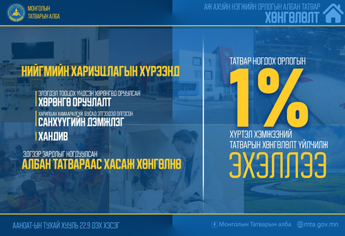 Санхүүгийн дэмжлэг, хандив өргөвөл аж ахуй нэгжүүдийг татвараас хөнгөлж, чөлөөлнө